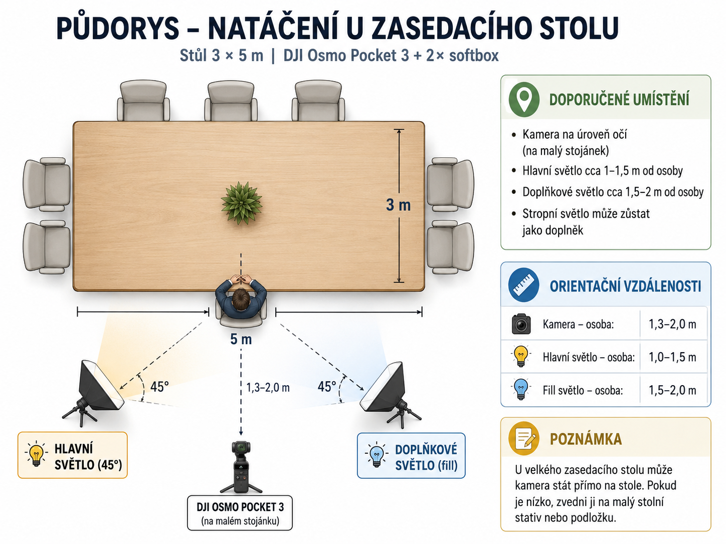 Půdorys natáčení u zasedacího stolu, ve kterém kamera míří na zátylek člověka